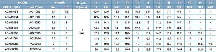 Pompa apa rece date tehnice